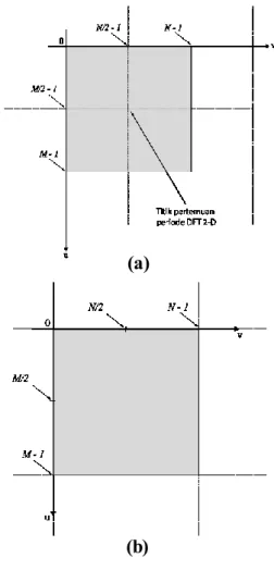 Gambar  2.1 Spektrum  Fourier  2-D 