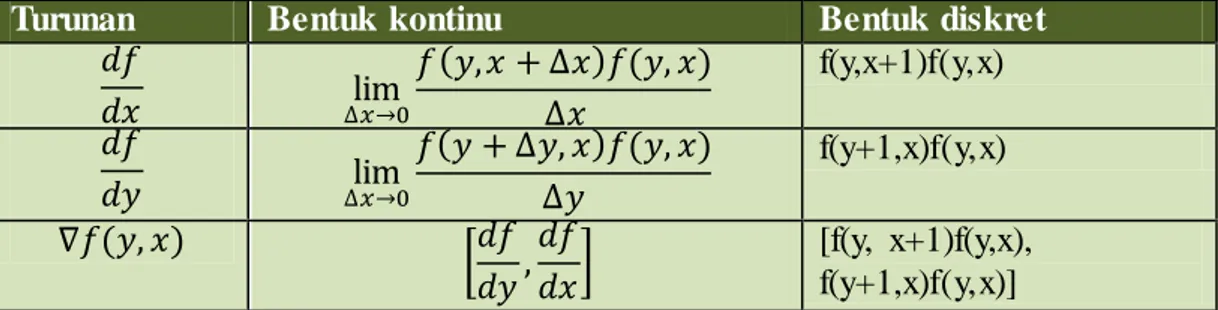Tabel  10.2  memberikan  definisi  turunan  orde  pertama  dan  kedua  baik  pada  bentuk  yang  kontinu  maupun  diskret