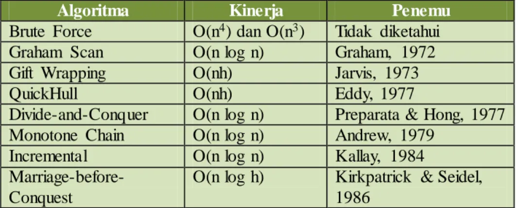 Tabel 12.2 Berbagai algoritma  convex hull 