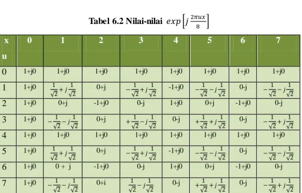 Tabel 6.2 Nilai-nilai  