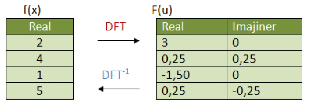 Gambar  6.2 Citra  dimensi  satu dan  hasil transformasi  Fourier 
