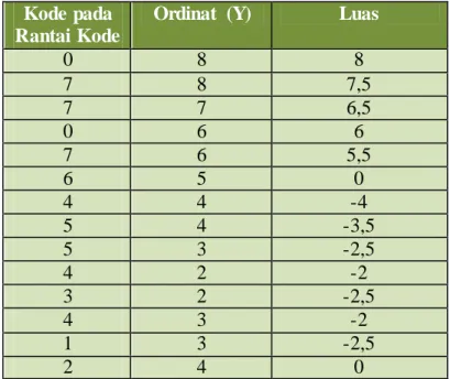 Tabel 8.3 Perhitungan  luas objek melalui  rantai  kode   Kode pada 