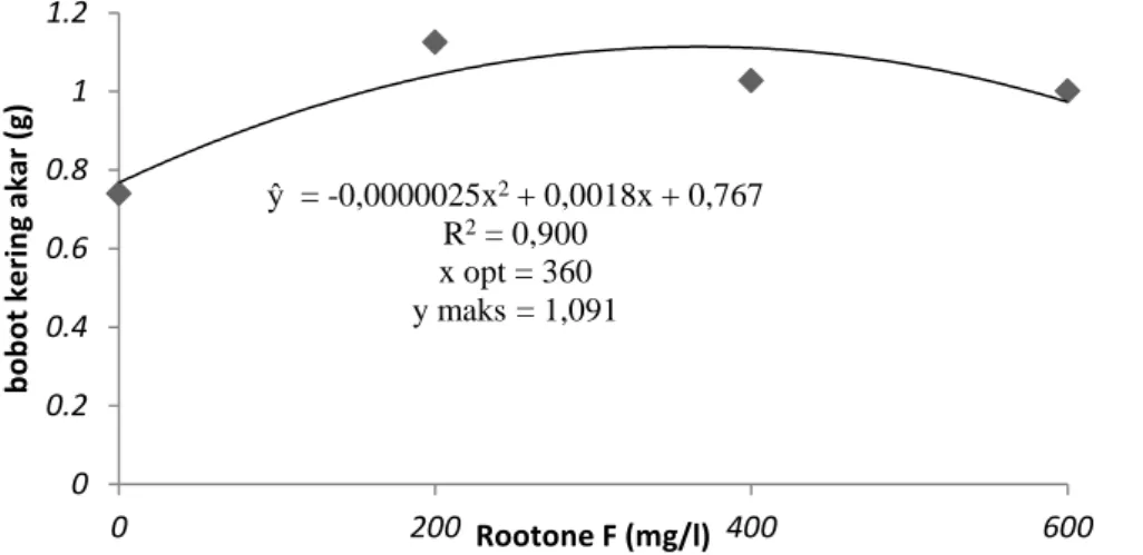 Gambar 9. Hubungan ZPT Rootone F terhadap bobot kering akar pada 10 MST.