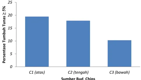 Gambar 2. Histogram persentase tumbuh tunas ≥ 5% tebu pada berbagai sumber bud chips umur 4 HST