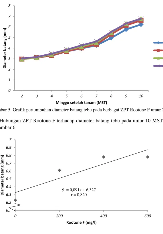 Gambar 5. Grafik pertumbuhan diameter batang tebu pada berbagai ZPT Rootone F umur 2-10 MST