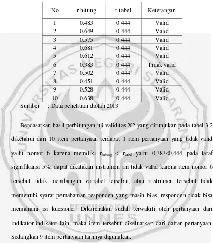 Tabel 3.2 Hasil Uji Validitas Lingkungan Kerja (X2) 