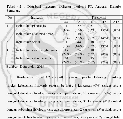 Tabel 4.2 : Distribusi frekuensi indikator motivasi PT. Anugrah Raharjo 