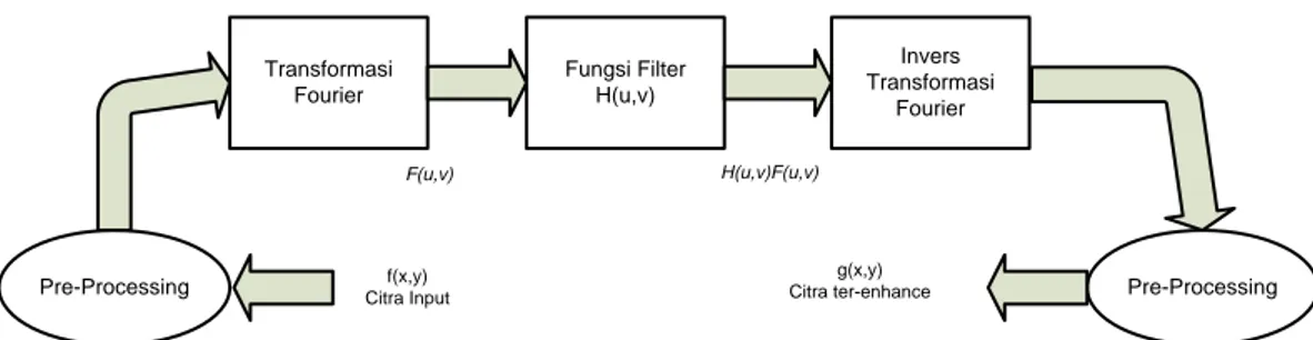 Gambar 2.7 Diagram proses filter dalam domain frekuensi 