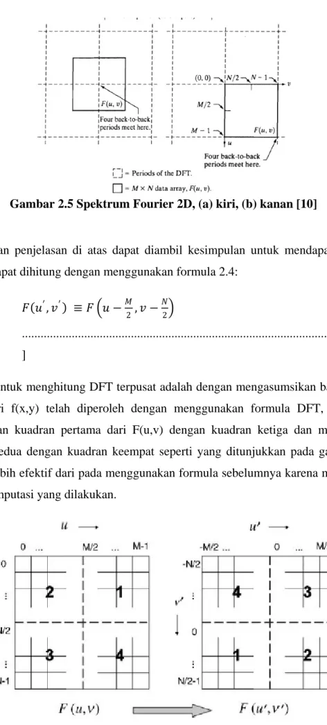Gambar 2.5 Spektrum Fourier 2D, (a) kiri, (b) kanan [10] 