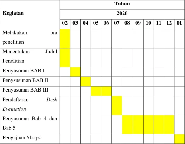 Tabel 1.2 Waktu Penelitian  