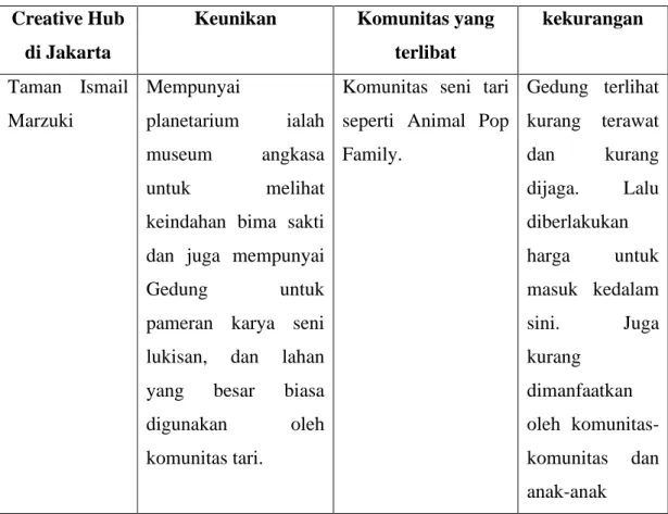 Tabel 1.1 Perbedaan Dari Creative Hub Di Jakarta  Creative Hub 