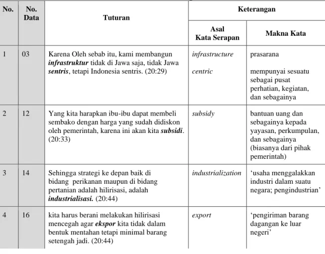 Tabel 1 Kata Serapan 