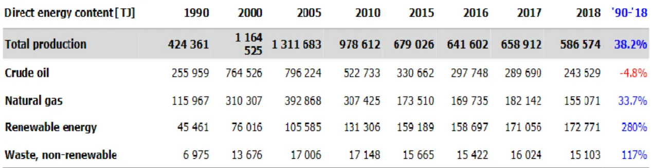 Tabel 1 Produksi Energi Denmark. (ens.dk, 2018) 