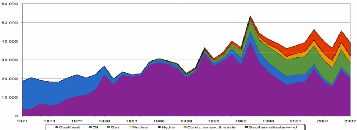 Grafik 1  Bahan Bakar Lisrtik Denmark. (iea.org, 2018) 