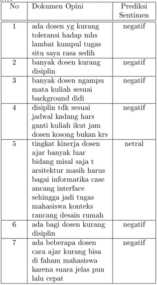 Tabel 9: Hasil Prediksi Sentimen dengan algoritma KNN No Dokumen Opini Prediksi