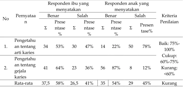 Tabel 1. Distribusi frekuensi pengetahuan ibu dan anak tentang pengertian karies  di SDN Gubeng 3 No.206 Surabaya 