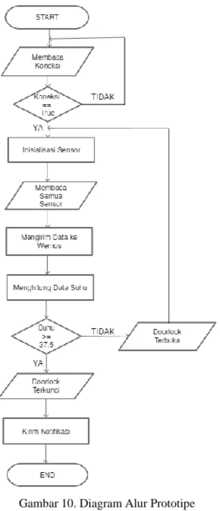 Gambar 9. Blok Diagram Sistem