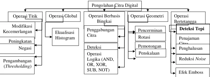 Gambar 2.6 Operasi-operasi dasar pada Pengolahan Citra Digital 