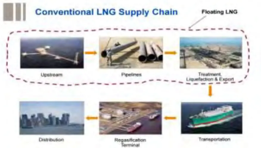 Gambar 2.1 Skema Supply Chain konvensional LNG (Technip, 2010) 