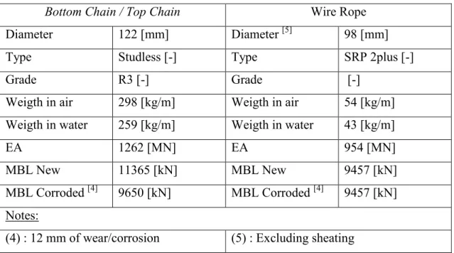Tabel 3.2 Spesifikasi segmen pada mooring lines (Saipem, 2011) 