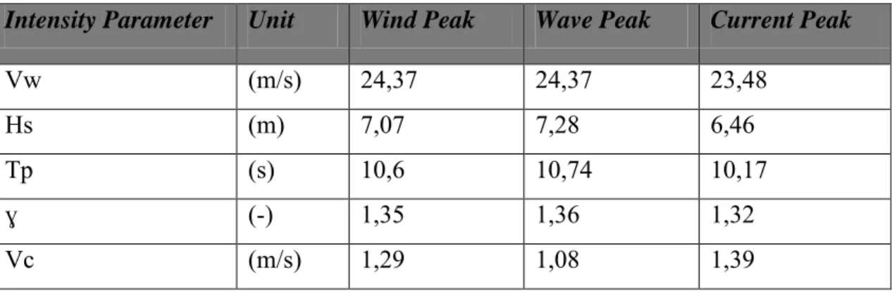 Tabel 3.4 Parameter met-ocean kondisi lingkungan Masela 200 tahun  Intensity Parameter  Unit  Wind Peak  Wave Peak  Current Peak 