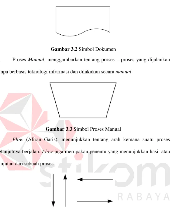 Gambar 3.3 Simbol Proses Manual 