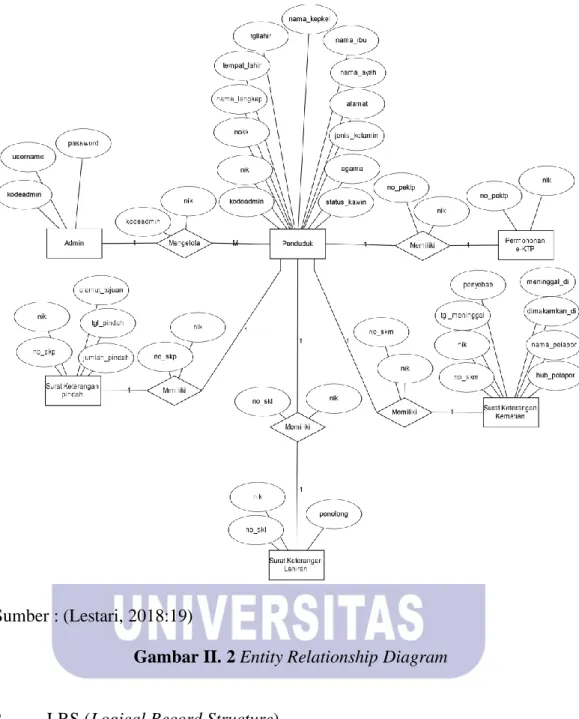Gambar II. 2 Entity Relationship Diagram 