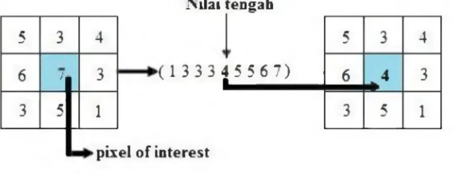 Gambar 2 Median filter