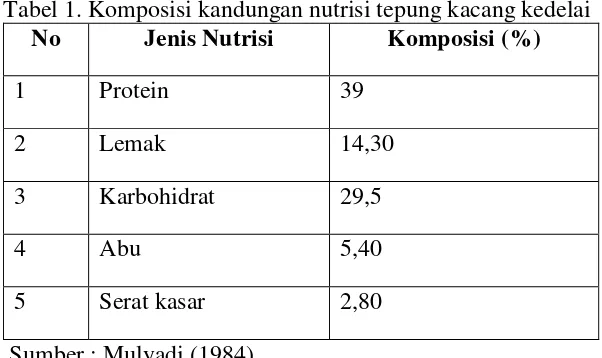 Tabel 1. Komposisi kandungan nutrisi tepung kacang kedelai  