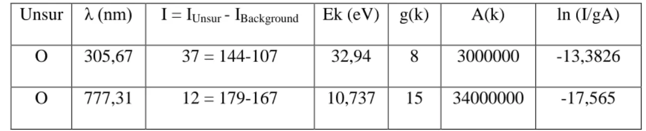 Tabel 4.2 Karakteristik  Unsur O, panjang gelombang, Ek (Energi kinetik), g(k) ,  A(k)  