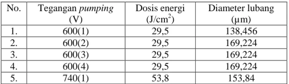 Tabel 2. Hasil run program pengukuran diameter lubang  No.  Tegangan pumping 