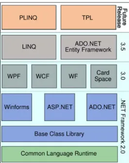 Gambar 2.13 .NET framework stack 