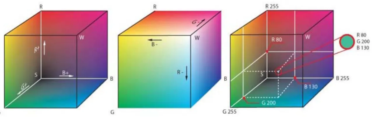 Gambar digital umumnya direpresentasikan dalam format warna RGB (merah,  hijau, biru )
