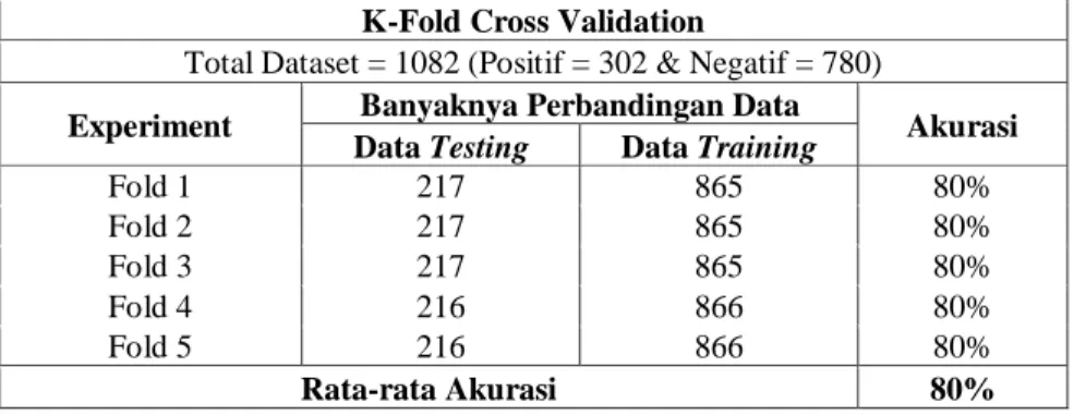 Tabel  1  merupakan  hasil  dari  pengujian  k-fold  cross  validation  dari  variasi  benyaknya  dataset  (Positif = 302 &amp; Negatif = 780) yang digunakan