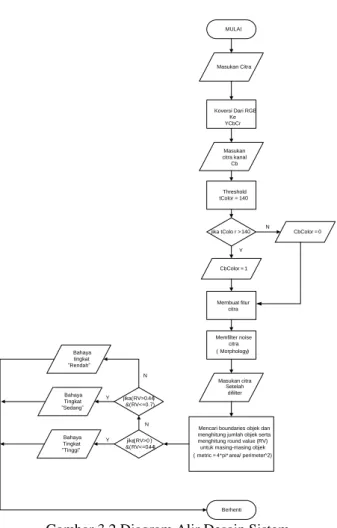 Gambar 3.2 Diagram Alir Desain Sistem  Dari proses  thresholding diperoleh citra 