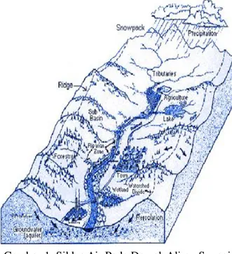 Gambar 1. Siklus Air Pada Daerah Aliran Sungai (Sumber : www.water.epa.gov/type/watersheds,