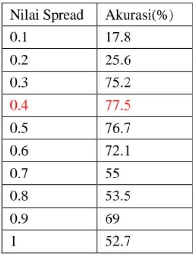 Tabel 2 Hasil Pengujian Nilai Spread 