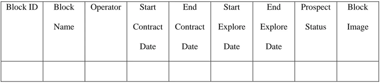Table Block  Block ID  Block  Name  Operator Start Contract  Date  End  Contract Date  Start  Explore Date  End  Explore Date  Prospect Status  Block Image  Tabel 4.12 Block  Table Area  Area ID  Area  Name 