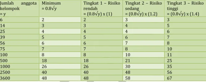 Tabel 4: Contoh ukuran pengambilan sampel untuk anggota kelompok dalam kajian internal  Jumlah anggota 