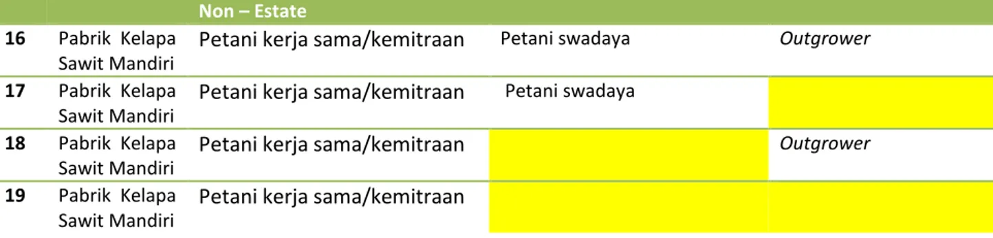 Tabel 2: Calon  skenario sertifikasi potensial mencakup petani swadaya,  petani kerja sama  (associated smallholder)  /petani kemitraan, petani swadaya berkelompok dan outgrower 