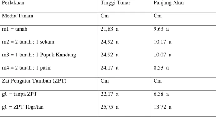 Tabel  4.  Tinggi  Tunas  dan  Panjang  Akar  per  Bibit  Tanaman  Jarak  Pagar  Akibat  Zat Pengatur Tumbuh (ZPT) pada Berbagai Media Tanam Umur 56 Hari Setelah  Tanam (HST) 