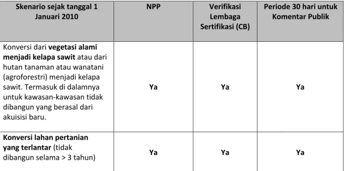 Tabel 1 Beberapa skenario untuk penanaman baru dan memahami kapan NPP diberlakukan  Skenario sejak tanggal 1 