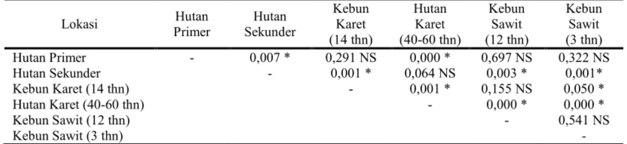 Tabel  4.  Nilai  perbedaan  aktivitas  selulase  di  Cagar  Biosfer  GSK-BB  dengan  uji  LSD pada taraf uji 5% 