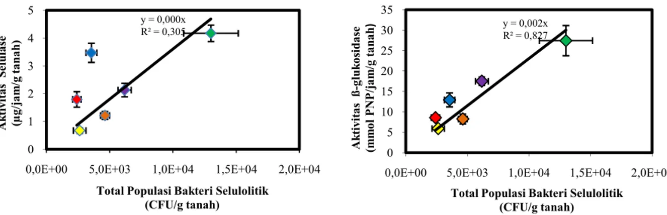 Gambar 5.    Hubungan  antara  aktivitas selulase  dan ß-glukosidase  terhadap  total  populasi  bakteri selulolitik di Cagar Biosfer GSK-BB 