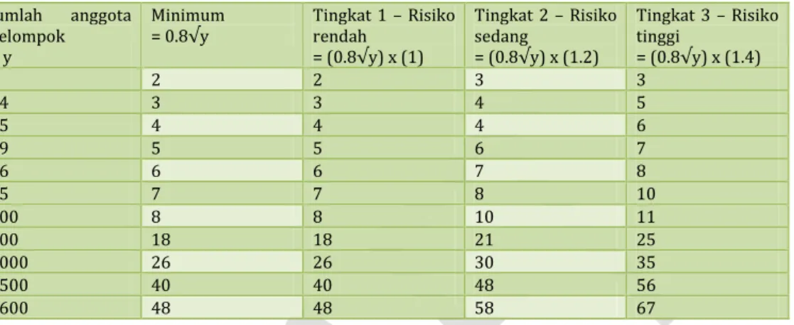 Tabel X: Contoh ukuran pengambilan sampel untuk anggota kelompok dalam kajian internal  Jumlah  anggota 