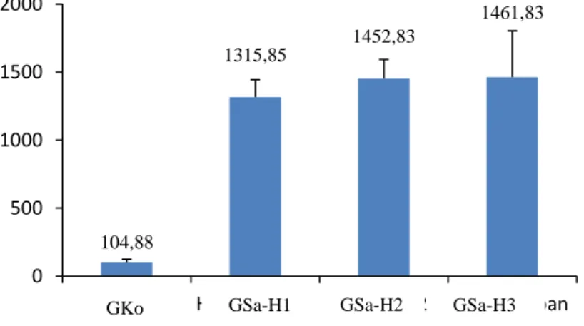 Gambar  1.  Perbandingan  biomassa  C  mikroba  sampel  gambut  sarang  semut  (GSa-H1,    GSa-H2, dan GSa-H3) dan sampel gambut kontrol (GKo)