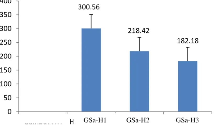 Gambar 2.  Perbandingan laju respirasi sampel gambut sarang semut (GSa-H1, GSa-H2,  dan GSa-H3) dan sampel gambut kontrol (GKo)