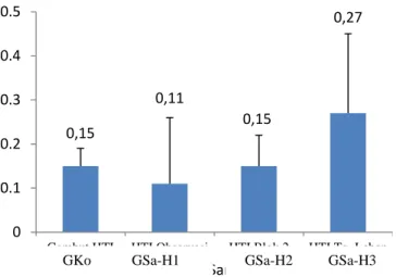 Gambar  4.    Perbandingan  aktivitas  selulase  sampel  gambut  sarang  semut  (GSa-H1,  GSa-H2, dan GSa-H3) dan sampel gambut kontrol (GKo)