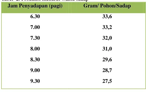Tabel  3. Sistem panen konvensional tanaman karet 