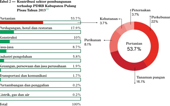 Tabel 2 —  Kontribusi sektor pembangunan   terhadap PDRB Kabupaten Pulang    Pisau Tahun  2013 14